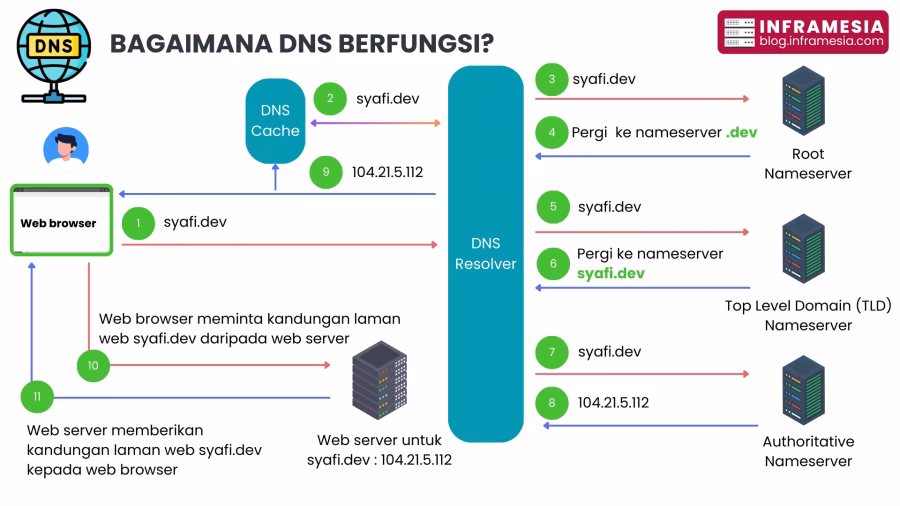 Bagaimana DNS Berfungsi?